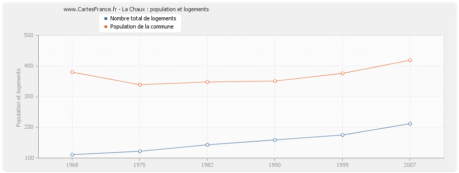 La Chaux : population et logements